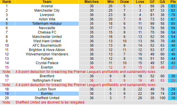 Nhận định, soi kèo Tottenham vs Burnley, 21h00 ngày 11/5: Cơ hội trời cho - Ảnh 6