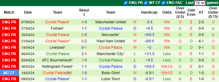 Nhận định, soi kèo Wolves vs Crystal Palace, 21h00 ngày 11/5: Tin vào khách - Ảnh 2