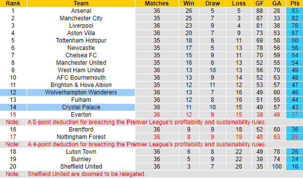 Nhận định, soi kèo Wolves vs Crystal Palace, 21h00 ngày 11/5: Tin vào khách - Ảnh 6