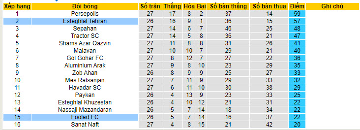 Nhận định, soi kèo Esteghlal Tehran với Foolad, 22h59 ngày 13/05: Đòi lại ngôi đầu - Ảnh 4