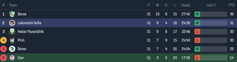 Nhận định, soi kèo Etar với Lokomotiv Sofia, 21h45 ngày 13/5: Khẳng định vị thế - Ảnh 4