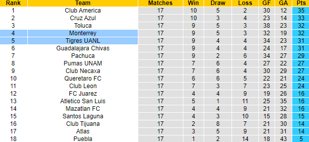 Nhận định, soi kèo Monterrey vs Tigres UANL, 10h10 ngày 13/5: Vừa đá vừa run - Ảnh 4