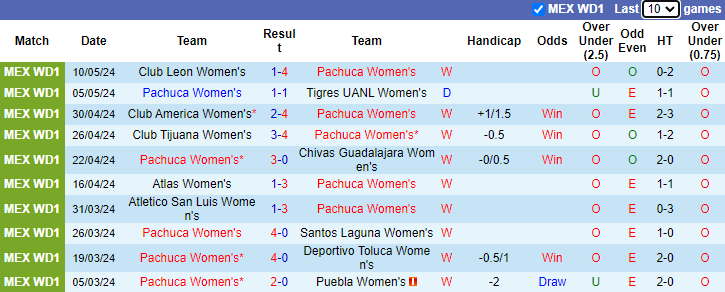 Nhận định, soi kèo Pachuca Nữ vs Club Leon Nữ, 8h06 ngày 13/5: Tiếp bài vùi dập - Ảnh 1