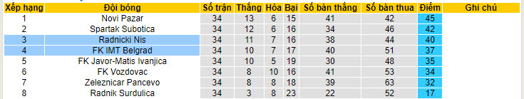 Nhận định, soi kèo Radnicki Nis với FK IMT Belgrad, 22h59 ngày 12/05: Bảo đảm thứ hạng - Ảnh 4