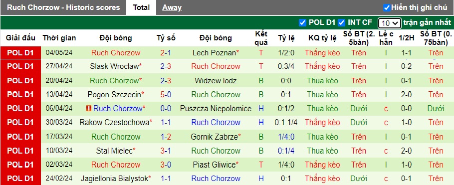 Nhận định, soi kèo Radomiak Radom với Ruch Chorzow, 0h00 ngày 14/5: Chỉ hòa là đủ - Ảnh 3