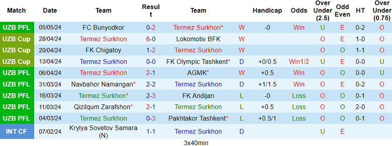 Nhận định, soi kèo Termez Surkhon với Dinamo Samarqand, 21h00 ngày 13/5: Khó cho chủ nhà - Ảnh 1