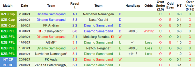 Nhận định, soi kèo Termez Surkhon với Dinamo Samarqand, 21h00 ngày 13/5: Khó cho chủ nhà - Ảnh 2