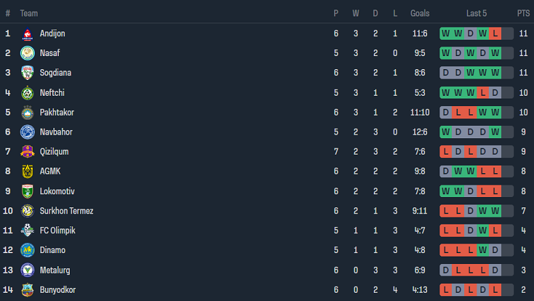 Nhận định, soi kèo Termez Surkhon với Dinamo Samarqand, 21h00 ngày 13/5: Khó cho chủ nhà - Ảnh 4