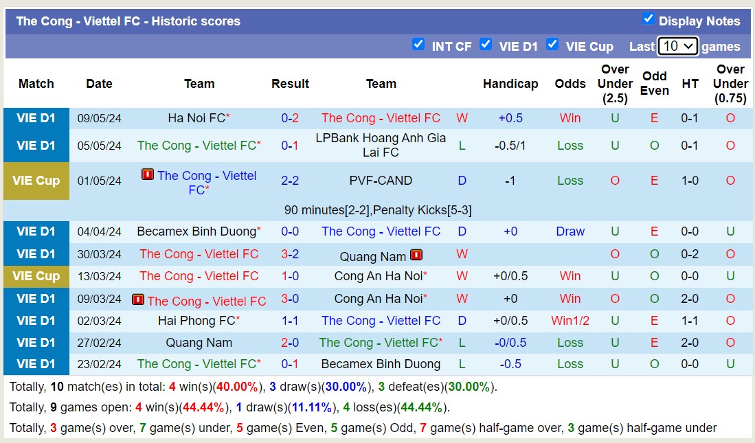 Nhận định, soi kèo Thể Công Viettel với Bình Định, 19h15 ngày 13/5: Điểm tựa sân nhà - Ảnh 1