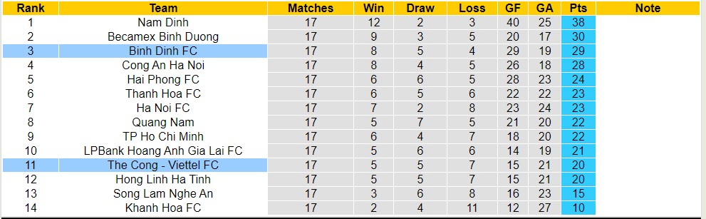 Nhận định, soi kèo Thể Công Viettel với Bình Định, 19h15 ngày 13/5: Điểm tựa sân nhà - Ảnh 4