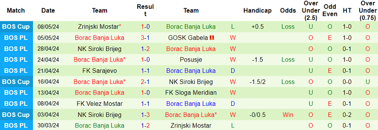 Nhận định, soi kèo Tuzla City với Borac, 22h00 ngày 13/5: Khó thắng cách biệt - Ảnh 2