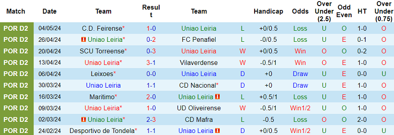 Nhận định, soi kèo Uniao Leiria với Viseu, 02h15 ngày 14/5: Khó cho cửa trên - Ảnh 1