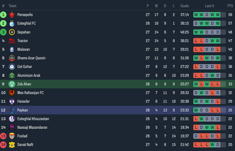 Nhận định, soi kèo Zob Ahan với Paykan, 21h45 ngày 13/5: Chủ nhà ‘ghi điểm’ - Ảnh 4