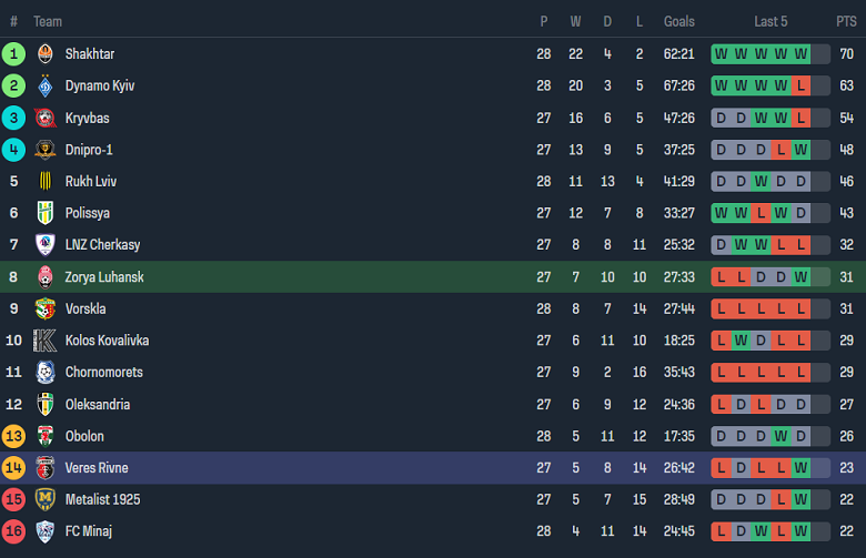Nhận định, soi kèo Zorya với Veres Rivne, 22h00 ngày 13/5: Cửa dưới ‘tạch’ - Ảnh 4