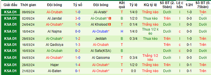 Nhận định, soi kèo Al Bukayriyah vs Al-Orubah, 23h20 ngày 14/05: Áp đảo chủ nhà - Ảnh 2