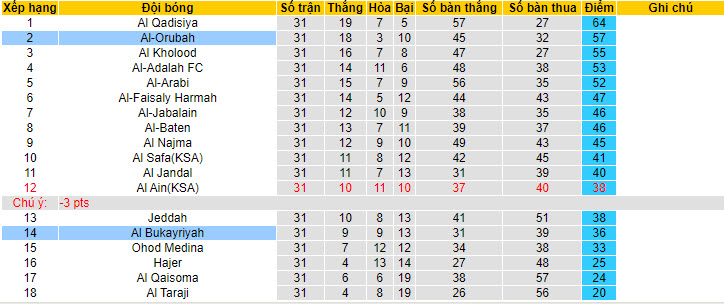 Nhận định, soi kèo Al Bukayriyah vs Al-Orubah, 23h20 ngày 14/05: Áp đảo chủ nhà - Ảnh 4
