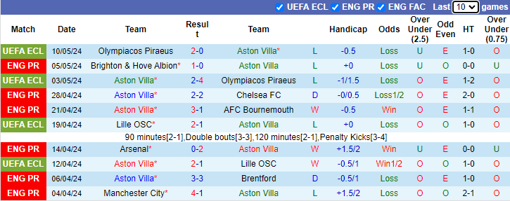 Nhận định, soi kèo Aston Villa vs Liverpool, 2h00 ngày 14/5: Khách hết động lực - Ảnh 1