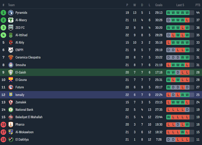 Nhận định, soi kèo El Gaish vs Ismaily, 23h00 ngày 14/5: Đối thủ kỵ giơ - Ảnh 4