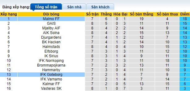 Nhận định, soi kèo Goteborg với Malmo, 0h10 ngày 14/5: Trở lại mạch thắng - Ảnh 1