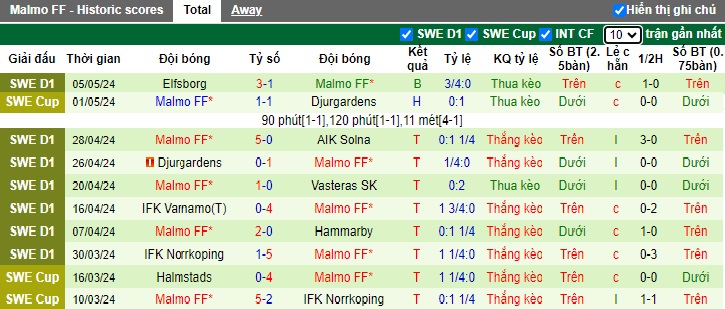 Nhận định, soi kèo Goteborg với Malmo, 0h10 ngày 14/5: Trở lại mạch thắng - Ảnh 3