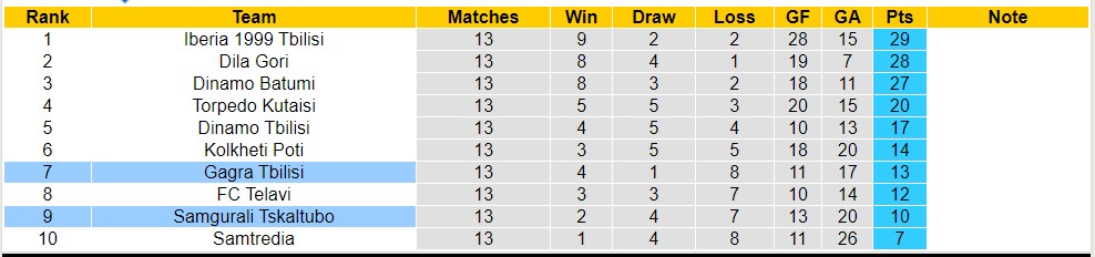 Nhận định, soi kèo Samgurali Tskaltubo với Gagra Tbilisi, 19h30 ngày 14/5: Lật ngược lịch sử - Ảnh 4