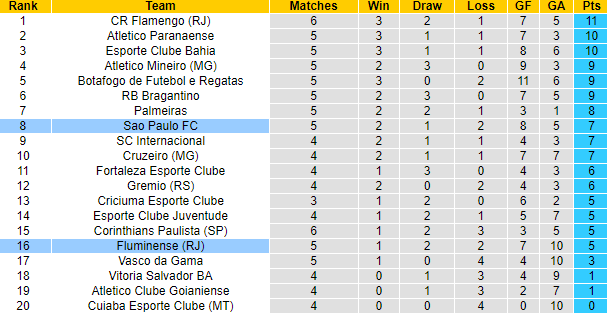 Nhận định, soi kèo Sao Paulo vs Fluminense, 6h00 ngày 14/5: Ám ảnh sân nhà - Ảnh 4