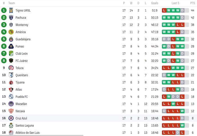 Nhận định, soi kèo Tigres UANL Nữ vs FC Juarez Nữ, 8h00 ngày 14/5: Quá khó cho khách - Ảnh 4