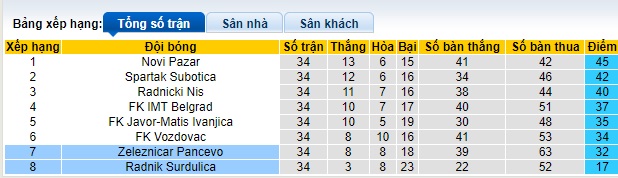 Nhận định, soi kèo Zeleznicar với Radnik Surdulica, 01h00 ngày 14/5: Khách lại thua thảm - Ảnh 1