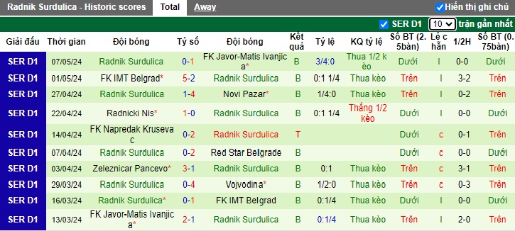 Nhận định, soi kèo Zeleznicar với Radnik Surdulica, 01h00 ngày 14/5: Khách lại thua thảm - Ảnh 3