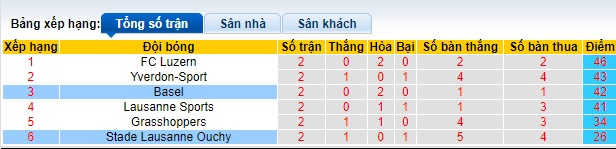 Nhận định, soi kèo Basel vs Lausanne, 01h30 ngày 15/5: Thắng vì ngôi đầu - Ảnh 1