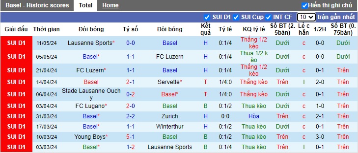 Nhận định, soi kèo Basel vs Lausanne, 01h30 ngày 15/5: Thắng vì ngôi đầu - Ảnh 4