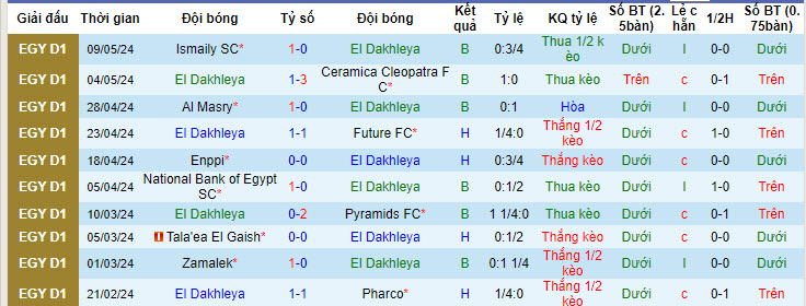 Nhận định, soi kèo El Dakhleya vs El Gounah, 20h00 ngày 15/05: Nắm bắt cơ hội - Ảnh 1