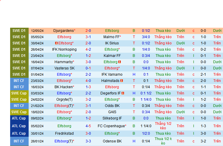 Nhận định, soi kèo Elfsborg vs AIK Solna, 00h00 ngày 16/5: Khách sẽ có điểm - Ảnh 2