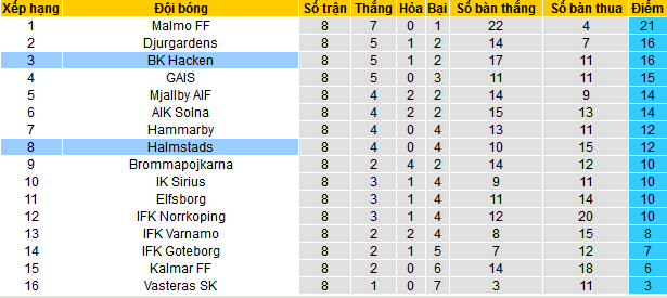 Nhận định, soi kèo Halmstads vs BK Hacken, 00h00 ngày 16/5: Ca khúc khải hoàn - Ảnh 6