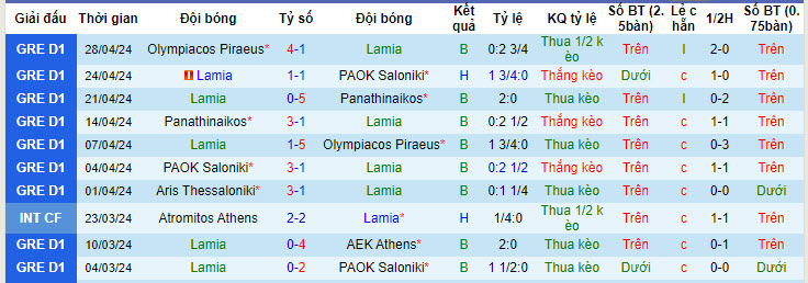 Nhận định, soi kèo Lamia vs Aris Thessaloniki, 22h00 ngày 15/05: Không còn ý nghĩa - Ảnh 2