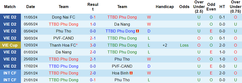Nhận định, soi kèo Phù Đổng vs Đồng Tháp, 18h00 ngày 15/5: Khách ‘tạch’ - Ảnh 1