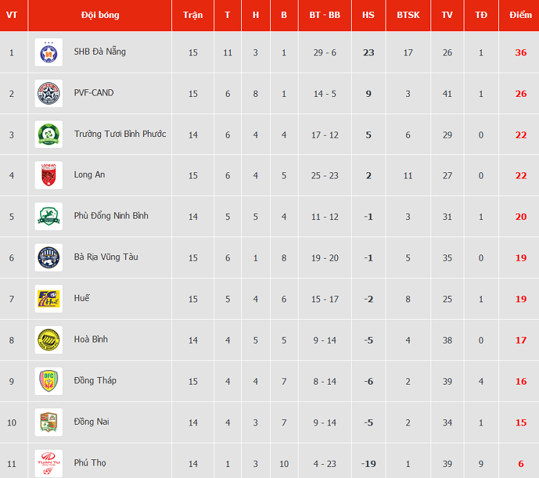 Nhận định, soi kèo Phù Đổng vs Đồng Tháp, 18h00 ngày 15/5: Khách ‘tạch’ - Ảnh 4