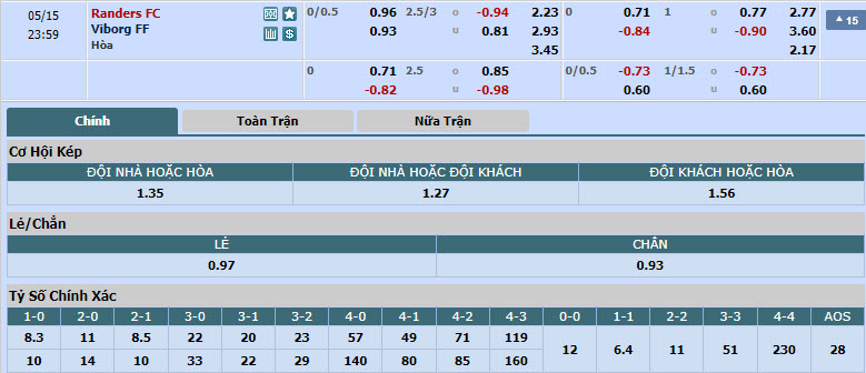 Nhận định, soi kèo Randers vs Viborg, 22h59 ngày 15/05: Nhăm nhe ngôi đầu - Ảnh 1