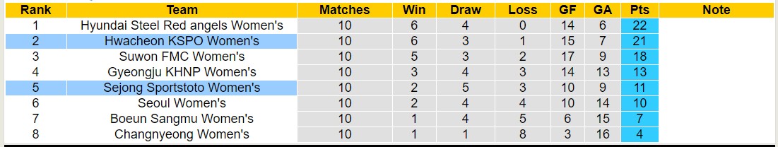 Nhận định, soi kèo Sejong Sportstoto Nữ vs Hwacheon KSPO Nữ, 12h00 ngày 15/5: Chủ nhà thua đau - Ảnh 4