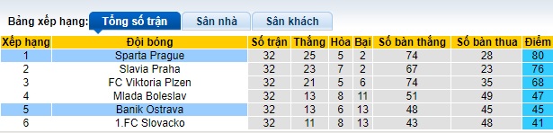 Nhận định, soi kèo Sparta Prague vs Banik Ostrava, 0h30 ngày 15/5: Khó thắng cách biệt - Ảnh 1