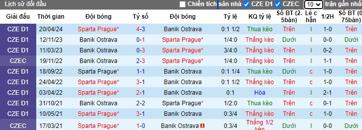Nhận định, soi kèo Sparta Prague vs Banik Ostrava, 0h30 ngày 15/5: Khó thắng cách biệt - Ảnh 2
