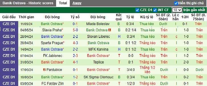 Nhận định, soi kèo Sparta Prague vs Banik Ostrava, 0h30 ngày 15/5: Khó thắng cách biệt - Ảnh 3