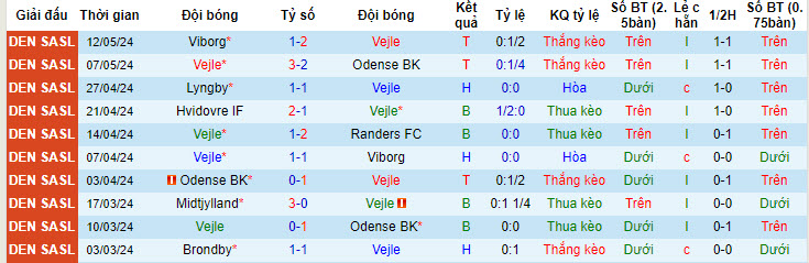 Nhận định, soi kèo Vejle vs Lyngby, 22h59 ngày 15/05: Định đoạt số phận - Ảnh 2