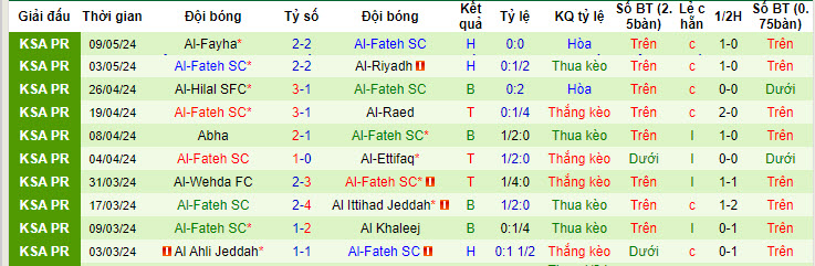 Nhận định, soi kèo Al-Tai vs Al-Fateh, 22h00 ngày 15/05: Cơ hội trời cho - Ảnh 3
