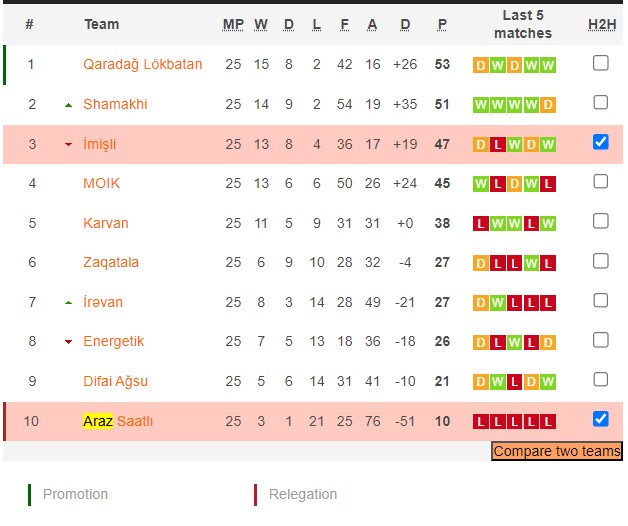 Nhận định, soi kèo Araz Saatli vs Imisli FK, 19h00 ngày 16/5: Chủ nhà tan nát - Ảnh 4
