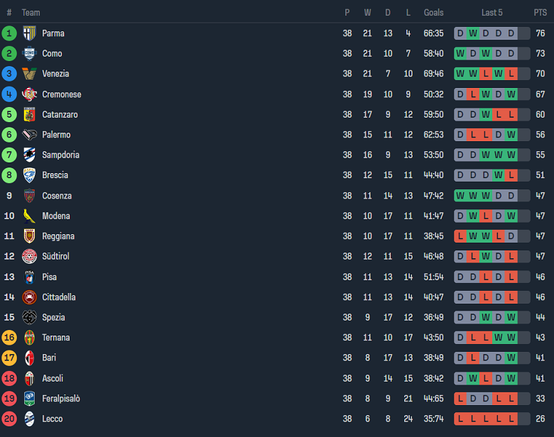 Nhận định, soi kèo Bari vs Ternana, 01h30 ngày 17/5: Cửa dưới ‘tạch’ - Ảnh 4
