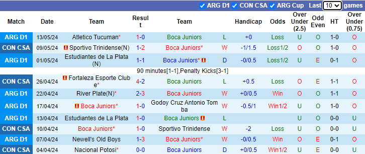 Nhận định, soi kèo Boca Juniors vs Fortaleza Esporte Clube, 7h00 ngày 16/5: Khách tự tin - Ảnh 1
