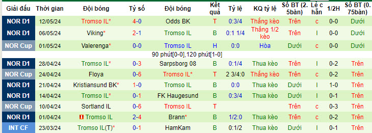 Nhận định, soi kèo Bodo Glimt vs Tromso, 22h59 ngày 16/05: Một trời một vực - Ảnh 3