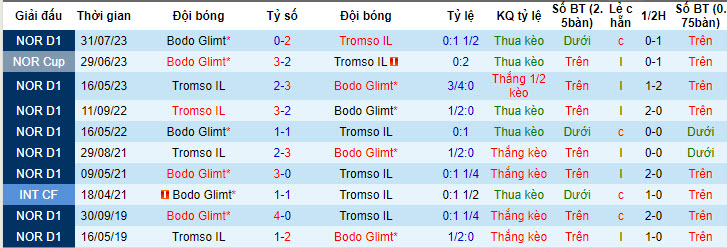 Nhận định, soi kèo Bodo Glimt vs Tromso, 22h59 ngày 16/05: Một trời một vực - Ảnh 4