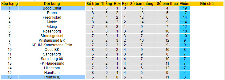 Nhận định, soi kèo Bodo Glimt vs Tromso, 22h59 ngày 16/05: Một trời một vực - Ảnh 5